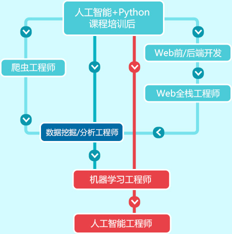 Python3与人工智能应用软件开发 从西安新华电脑软件学校的课程看未来技术路径
